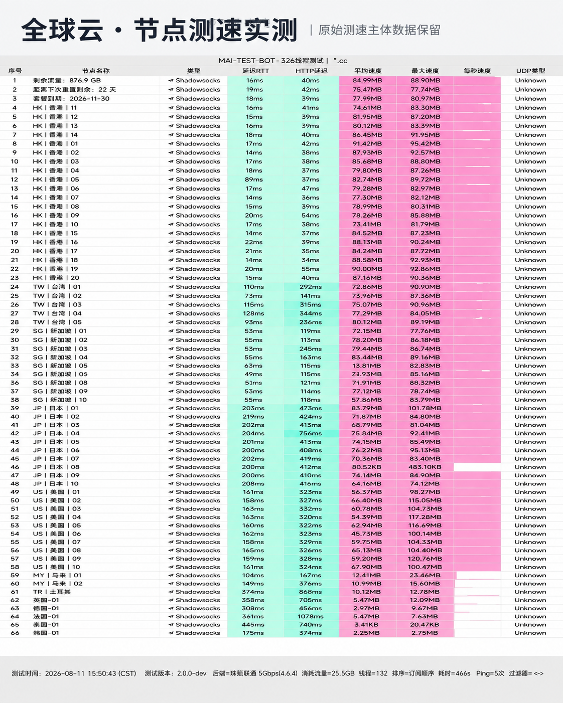 全球云 测速截图